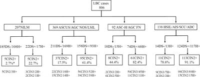 Significance of Triple Detection of p16/ki-67 Dual-Staining, Liquid-Based Cytology and HR HPV Testing in Screening of Cervical Cancer: A Retrospective Study